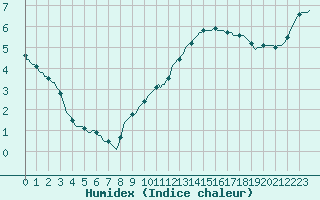 Courbe de l'humidex pour Baye (51)