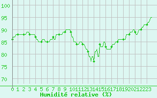 Courbe de l'humidit relative pour La Baeza (Esp)
