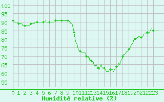 Courbe de l'humidit relative pour Triel-sur-Seine (78)