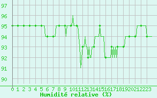 Courbe de l'humidit relative pour Vanclans (25)