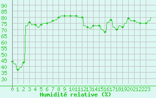 Courbe de l'humidit relative pour Priay (01)