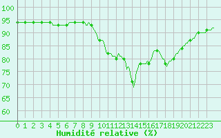 Courbe de l'humidit relative pour Perpignan Moulin  Vent (66)