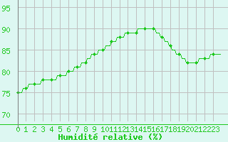 Courbe de l'humidit relative pour Saint-Michel-d'Euzet (30)