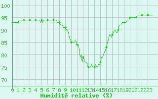 Courbe de l'humidit relative pour Nonaville (16)