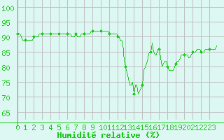 Courbe de l'humidit relative pour Saint-Igneuc (22)