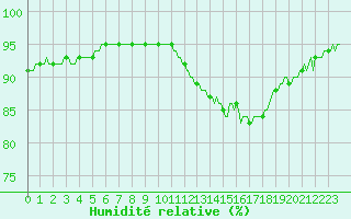 Courbe de l'humidit relative pour Charmant (16)