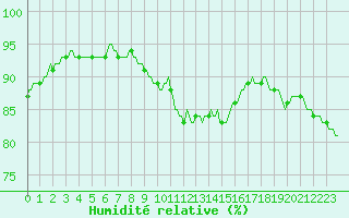 Courbe de l'humidit relative pour Ringendorf (67)