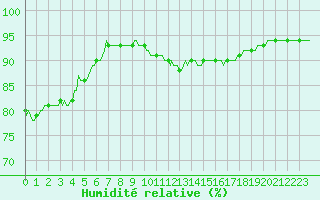 Courbe de l'humidit relative pour Breuillet (17)