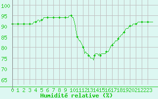 Courbe de l'humidit relative pour Mouilleron-le-Captif (85)