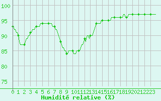 Courbe de l'humidit relative pour Mouilleron-le-Captif (85)