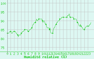 Courbe de l'humidit relative pour Saint-Mdard-d'Aunis (17)