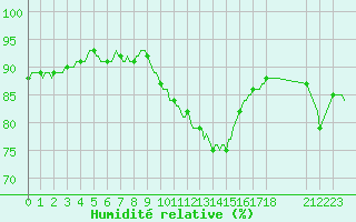 Courbe de l'humidit relative pour Ringendorf (67)