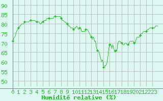 Courbe de l'humidit relative pour Abbeville - Hpital (80)