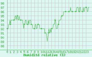 Courbe de l'humidit relative pour Saint-Philbert-sur-Risle (Le Rossignol) (27)