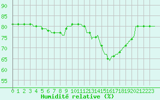 Courbe de l'humidit relative pour L'Huisserie (53)
