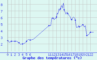 Courbe de tempratures pour Cobru - Bastogne (Be)