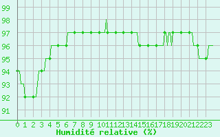 Courbe de l'humidit relative pour Dounoux (88)