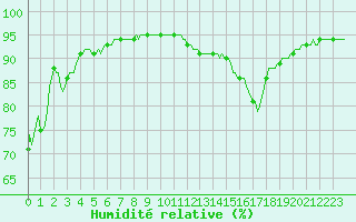 Courbe de l'humidit relative pour Boulc (26)