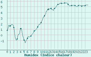 Courbe de l'humidex pour Cessieu le Haut (38)