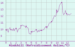 Courbe du refroidissement olien pour Levens (06)