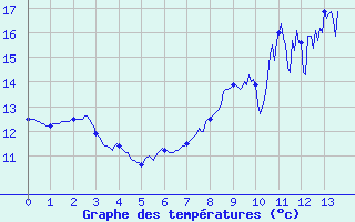 Courbe de tempratures pour Sainte-Marie-du-Mont (50)