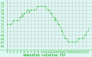 Courbe de l'humidit relative pour Saint-Michel-d'Euzet (30)