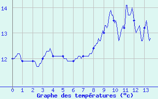 Courbe de tempratures pour Ectot-ls-Baons (76)