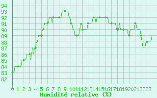 Courbe de l'humidit relative pour Forceville (80)