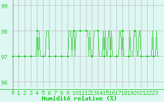 Courbe de l'humidit relative pour Pinsot (38)