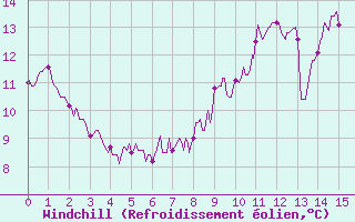 Courbe du refroidissement olien pour Rocroi (08)