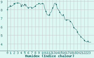 Courbe de l'humidex pour Saint-Yrieix-le-Djalat (19)