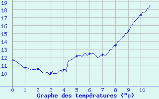 Courbe de tempratures pour Capbreton (40)