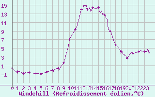 Courbe du refroidissement olien pour Epinal (88)
