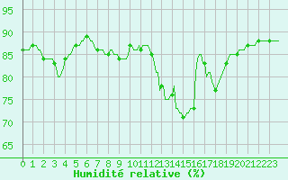 Courbe de l'humidit relative pour Trgueux (22)