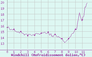 Courbe du refroidissement olien pour Cap Ferret (33)
