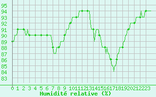 Courbe de l'humidit relative pour La Poblachuela (Esp)
