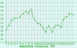 Courbe de l'humidit relative pour La Baeza (Esp)