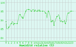 Courbe de l'humidit relative pour Ringendorf (67)