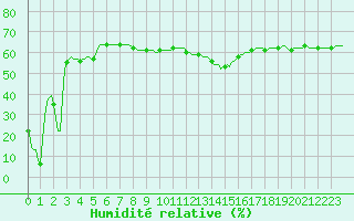 Courbe de l'humidit relative pour Violay (42)