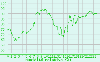 Courbe de l'humidit relative pour Horrues (Be)