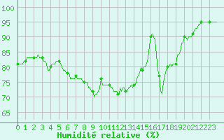 Courbe de l'humidit relative pour Besse-sur-Issole (83)