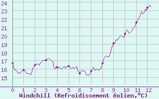 Courbe du refroidissement olien pour Bourgoin (38)