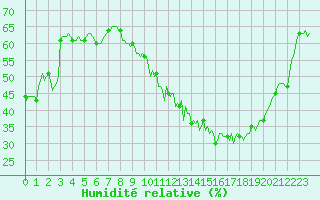 Courbe de l'humidit relative pour Thorrenc (07)