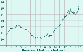 Courbe de l'humidex pour Le Val-d'Ajol (88)