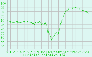 Courbe de l'humidit relative pour Brion (38)