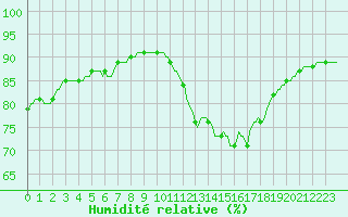 Courbe de l'humidit relative pour Douzens (11)