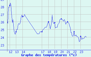 Courbe de tempratures pour Cap Bar (66)