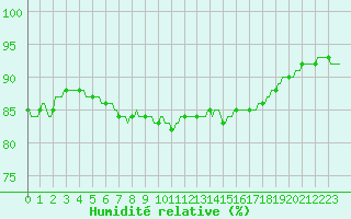 Courbe de l'humidit relative pour Gruissan (11)