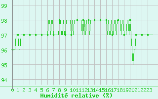 Courbe de l'humidit relative pour Pinsot (38)