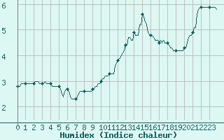 Courbe de l'humidex pour Chatelus-Malvaleix (23)